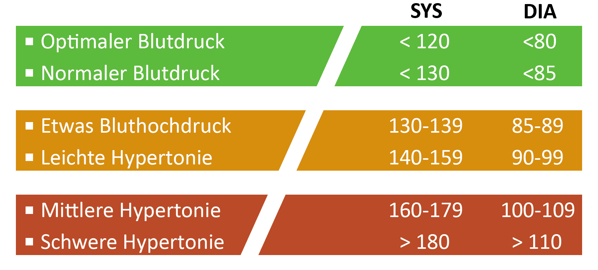 Blutdruckwerte - Ab wann ist mein Blutdruck zu hoch?