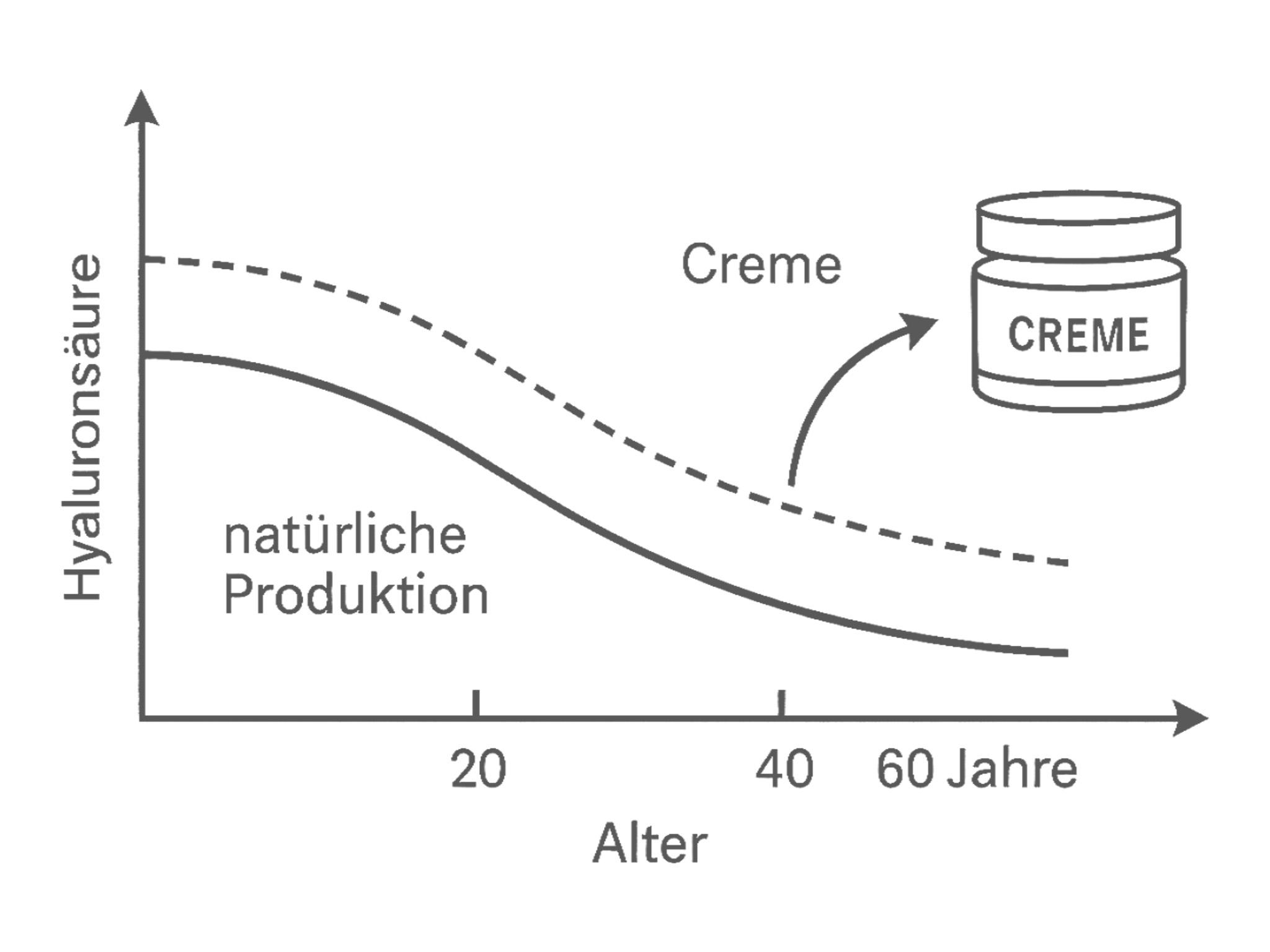 Hyaluron Creme - Tag und Nacht - Pflegecreme mit Hyaluron - 250ml - Für Sie & Ihn - Unisex