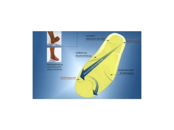 Semelle Fangocur Dr Lanz TriggerMoving sous forme de graphique fonctionnel jaune avec directions de mouvement