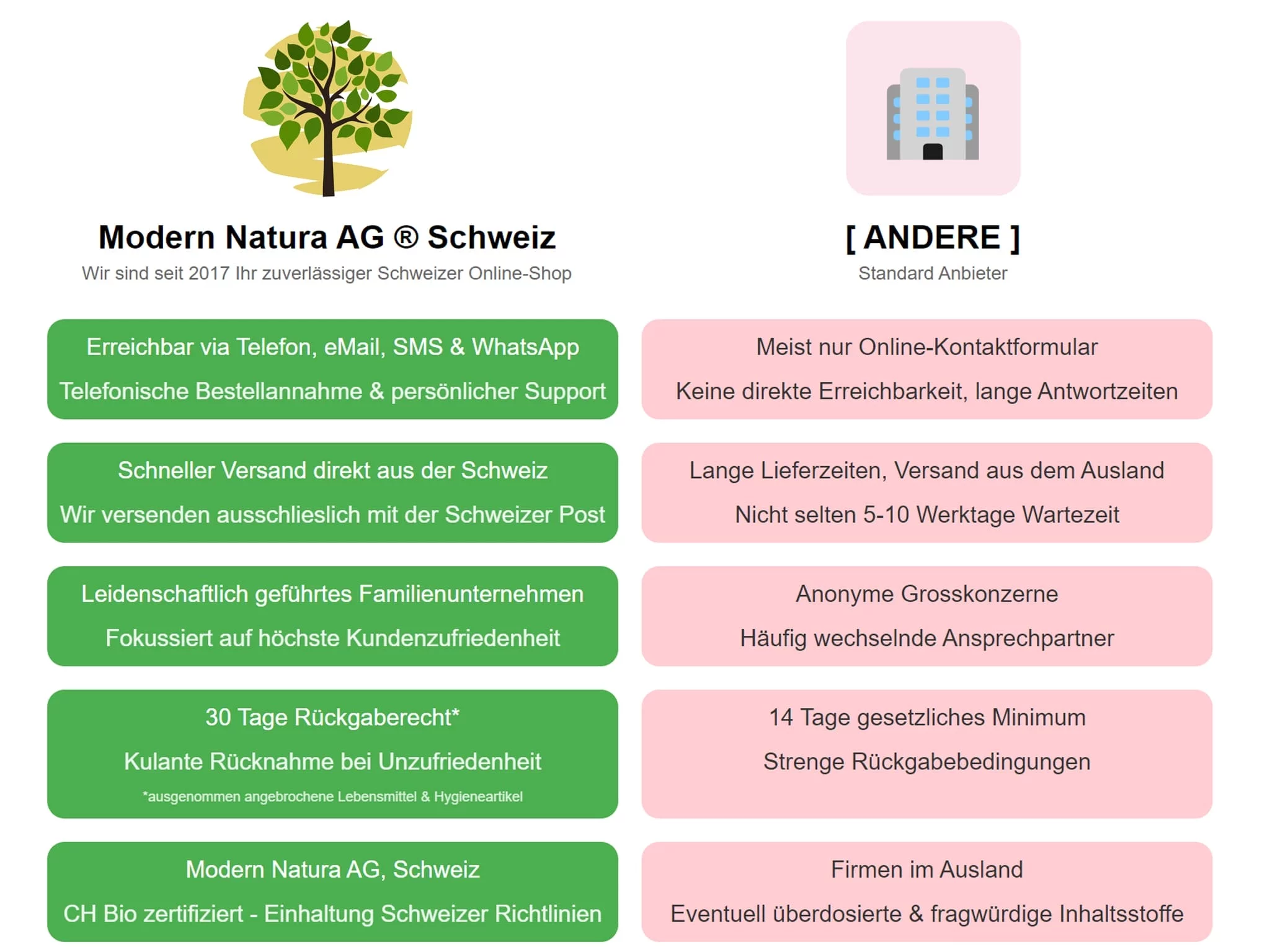 Modern Natura Vergleich Vorteile